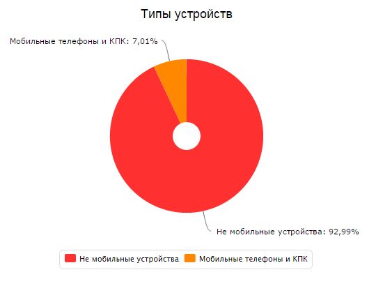 Доля мобильных устройств 2012г